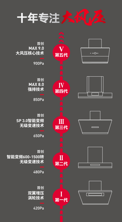 德意A6系列大風(fēng)壓油煙機(jī)核心技術(shù)再升級(jí)，實(shí)現(xiàn)900Pa超大風(fēng)壓