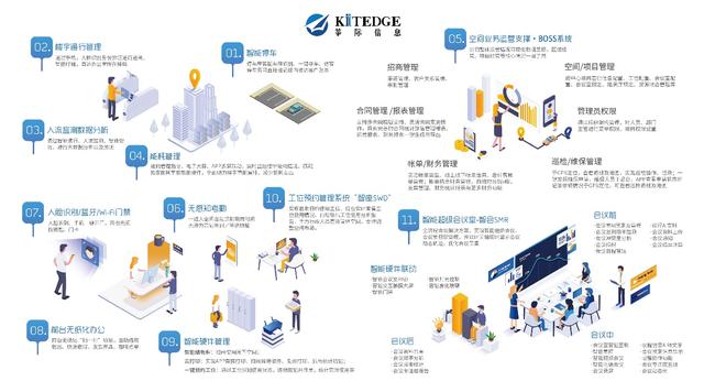 樓宇新經(jīng)濟(jì)企業(yè)聯(lián)盟成立，KITEDGE箏際信息助力智慧樓宇