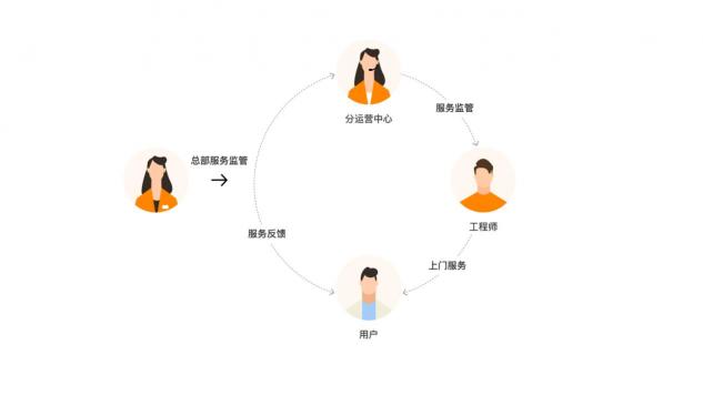 閃修俠：構(gòu)建服務(wù)平臺(tái)閉環(huán)，用技術(shù)讓服務(wù)更美好