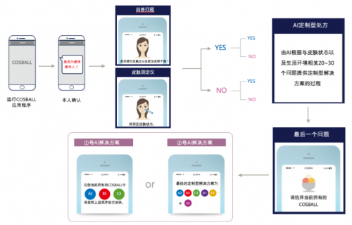 第四次產(chǎn)業(yè)革命的新化妝品，COSBALL塑造新期待