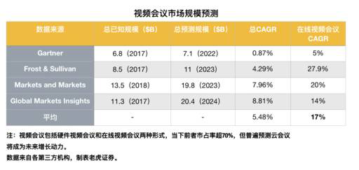 老虎證券：兩年估值翻16倍？對(duì)Zoom的一點(diǎn)思考