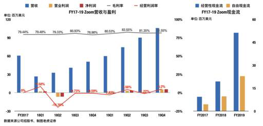 老虎證券：兩年估值翻16倍？對(duì)Zoom的一點(diǎn)思考