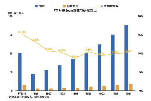 老虎證券：兩年估值翻16倍？對(duì)Zoom的一點(diǎn)思考