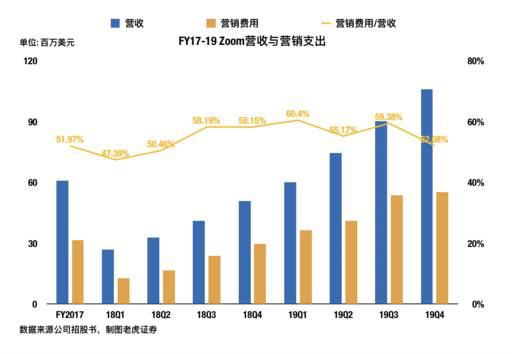 老虎證券：兩年估值翻16倍？對(duì)Zoom的一點(diǎn)思考