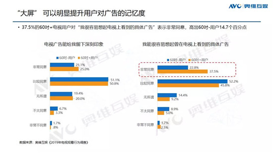 高端大屏價(jià)值凸顯 悠易互通助力OTT營(yíng)銷進(jìn)入新階段