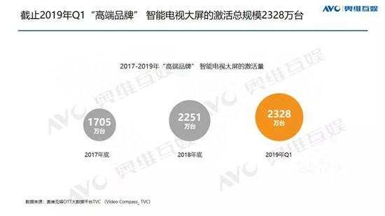 高端大屏價(jià)值凸顯 悠易互通助力OTT營(yíng)銷進(jìn)入新階段