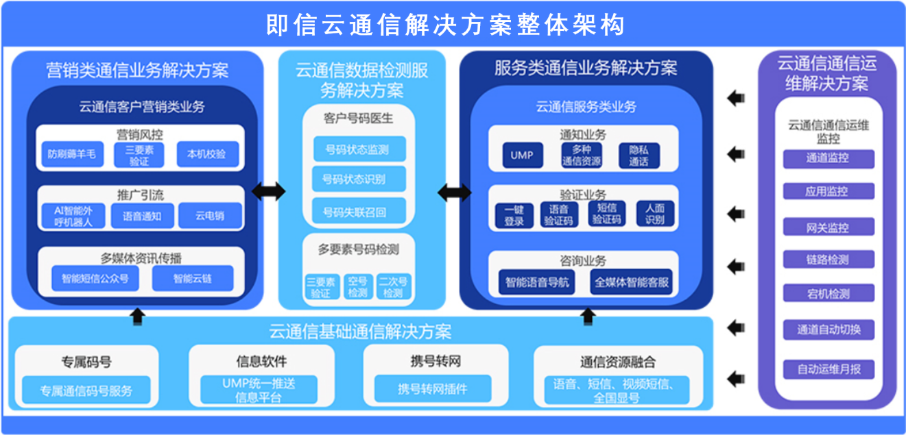 即信云通信方案部總監(jiān)朱敏：云通信的未來是場景通信