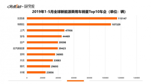 未滿“周歲”即榮登全球銷量Top10 “歐拉速度”震驚業(yè)界