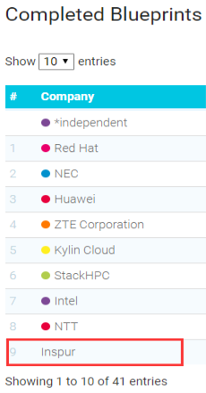 深耕OpenStack 浪潮社區(qū)貢獻關鍵指標躋身全球前十