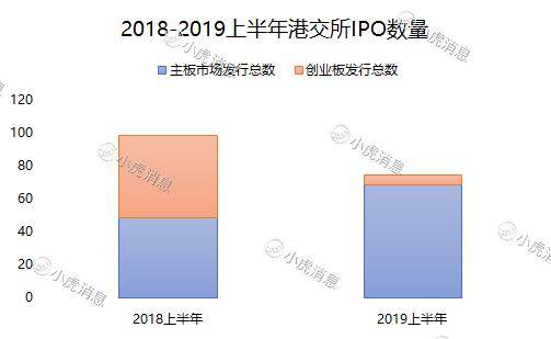 老虎證券：2019年上半年港股市場IPO盤點