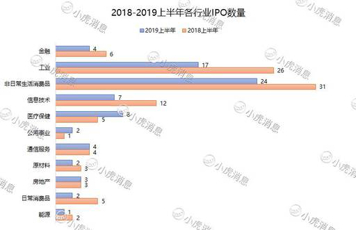 老虎證券：2019年上半年港股市場IPO盤點