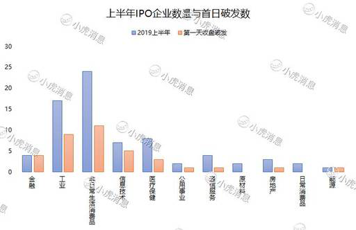 老虎證券：2019年上半年港股市場IPO盤點