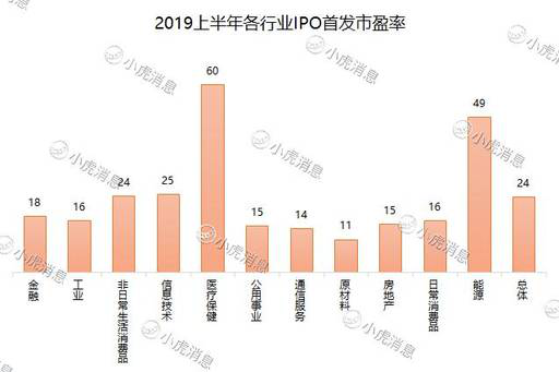 老虎證券：2019年上半年港股市場IPO盤點