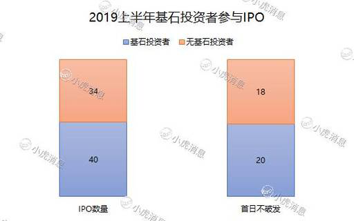 老虎證券：2019年上半年港股市場IPO盤點