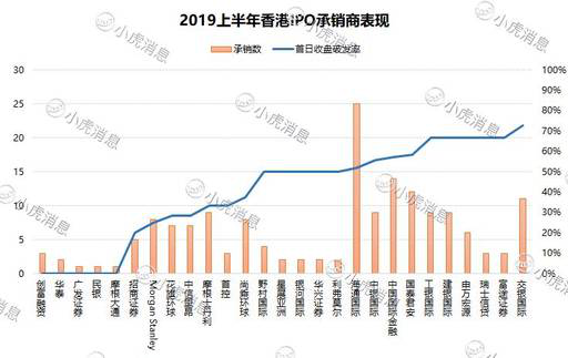 老虎證券：2019年上半年港股市場IPO盤點