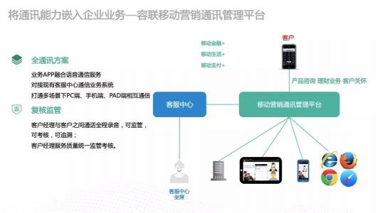 為智能通訊能力嵌入企業(yè)業(yè)務構建高速通道