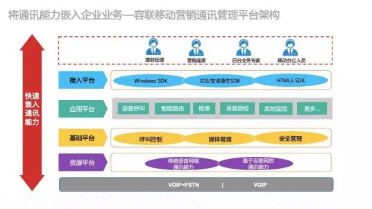 為智能通訊能力嵌入企業(yè)業(yè)務構建高速通道