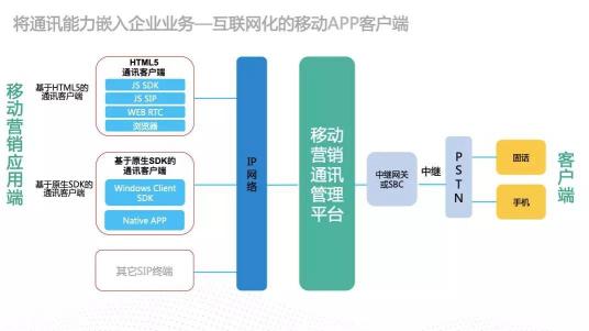 為智能通訊能力嵌入企業(yè)業(yè)務構建高速通道