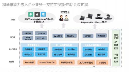 為智能通訊能力嵌入企業(yè)業(yè)務構建高速通道