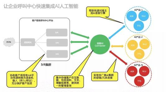 為智能通訊能力嵌入企業(yè)業(yè)務構建高速通道