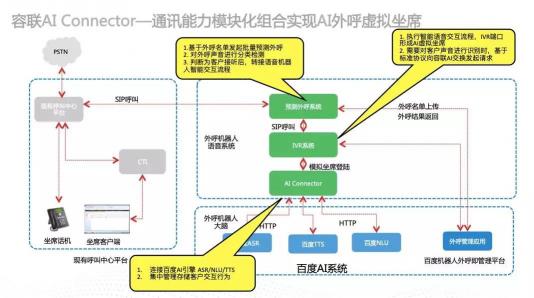 為智能通訊能力嵌入企業(yè)業(yè)務構建高速通道