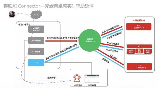 為智能通訊能力嵌入企業(yè)業(yè)務構建高速通道