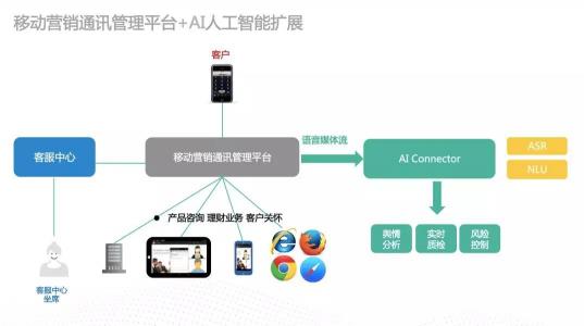 為智能通訊能力嵌入企業(yè)業(yè)務構建高速通道