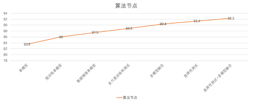 創(chuàng)新奇智在國際頂級(jí)視覺大賽PASCAL VOC奪冠