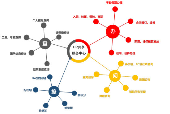 用友數(shù)字化人力共享,驅(qū)動組織發(fā)展，創(chuàng)造人文體驗