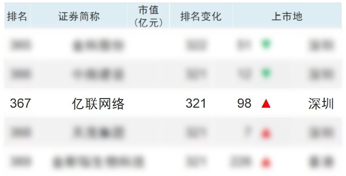 億聯(lián)網絡躋身中國上市企業(yè)市值500強