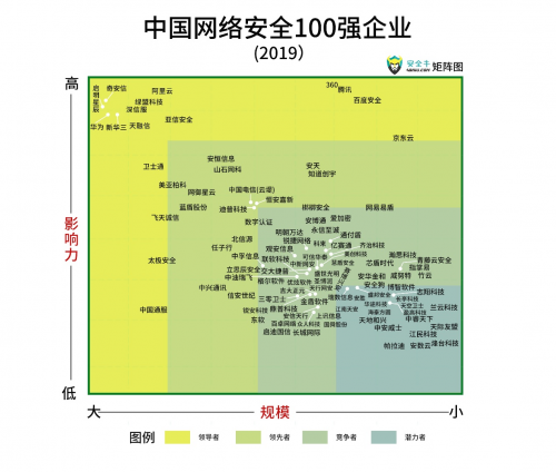 中國網(wǎng)絡(luò)安全百強(qiáng)發(fā)布 