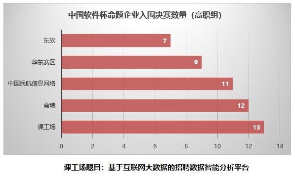 中國軟件杯總決賽即將揭幕 課工場(chǎng)賽題63支隊(duì)伍入圍角逐最終大獎(jiǎng)