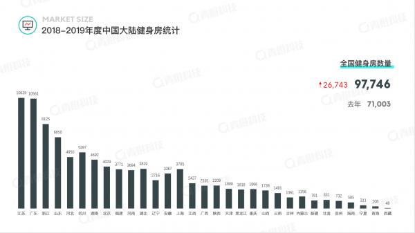 青橙科技《2018-2019健身行業(yè)白皮書》發(fā)布 中國(guó)健身房呈飛速增長(zhǎng)態(tài)勢(shì)