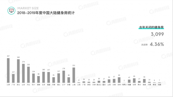 青橙科技《2018-2019健身行業(yè)白皮書》發(fā)布 中國(guó)健身房呈飛速增長(zhǎng)態(tài)勢(shì)