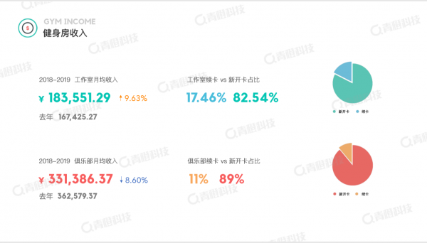 青橙科技《2018-2019健身行業(yè)白皮書》發(fā)布 中國(guó)健身房呈飛速增長(zhǎng)態(tài)勢(shì)