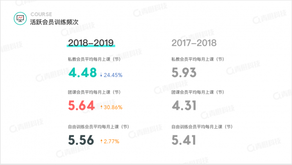 青橙科技《2018-2019健身行業(yè)白皮書》發(fā)布 中國(guó)健身房呈飛速增長(zhǎng)態(tài)勢(shì)