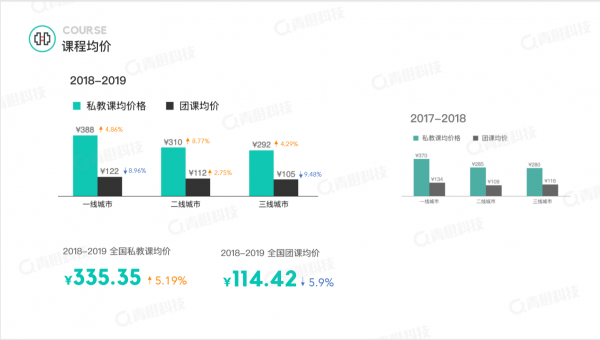 青橙科技《2018-2019健身行業(yè)白皮書》發(fā)布 中國(guó)健身房呈飛速增長(zhǎng)態(tài)勢(shì)