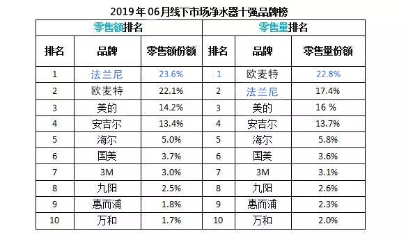 2019年6月凈水器十大排名整體市場零售額曝光