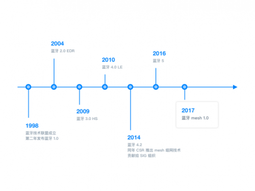 BLEMesh兩周年，終迎來萬億商用市場