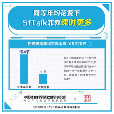 8年長跑破解中式英語學(xué)習(xí)之痛，51Talk用戶滿意度第一