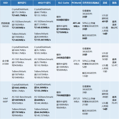 都是NVMe SSD 為什么西部數(shù)據(jù)SN500更值得選購(gòu)？