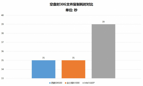 都是NVMe SSD 為什么西部數(shù)據(jù)SN500更值得選購(gòu)？