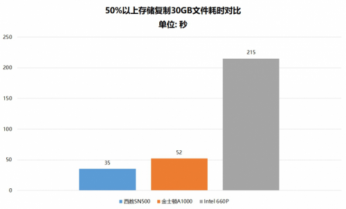 都是NVMe SSD 為什么西部數(shù)據(jù)SN500更值得選購(gòu)？