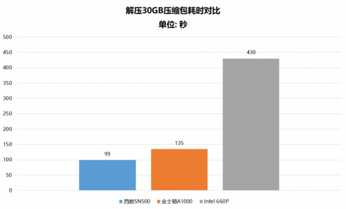 都是NVMe SSD 為什么西部數(shù)據(jù)SN500更值得選購(gòu)？