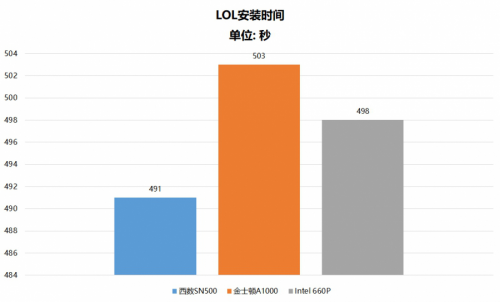 都是NVMe SSD 為什么西部數(shù)據(jù)SN500更值得選購(gòu)？