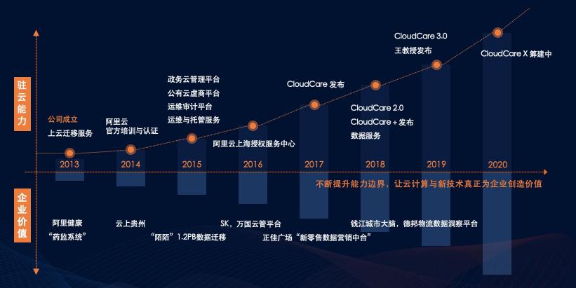 駐云榮膺阿里云戰(zhàn)略級(jí)分銷伙伴，攜手構(gòu)筑云上數(shù)字經(jīng)濟(jì)共同體