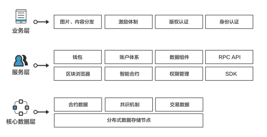 Hub 內(nèi)容平臺(tái)—— 背靠 3000W 用戶(hù)的分發(fā)激勵(lì)網(wǎng)絡(luò)