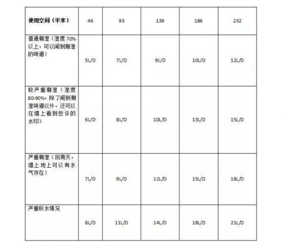 購買家用除濕機(jī)除濕量如何選 除濕機(jī)品牌哪個(gè)效果好