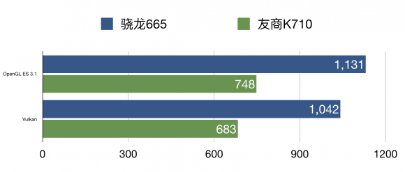 手游性能哪家強，小米CC9e與驍龍665結合更流暢！