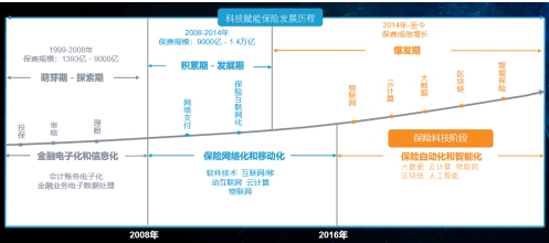 數(shù)據(jù)引擎，助力保險數(shù)字化轉(zhuǎn)型